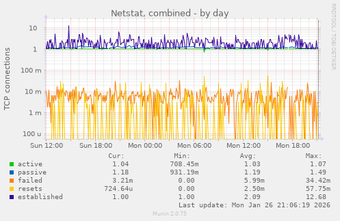 Netstat, combined