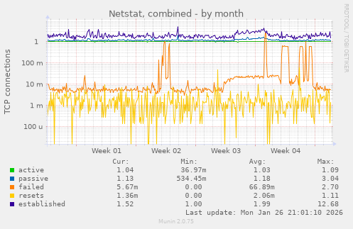 Netstat, combined