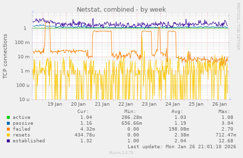 Netstat, combined