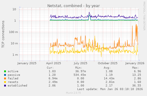Netstat, combined