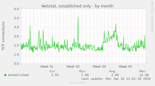 Netstat, established only