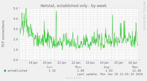 Netstat, established only