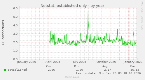 Netstat, established only