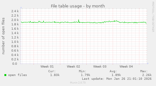 File table usage