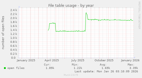 File table usage