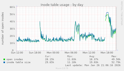 Inode table usage