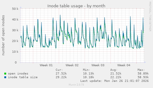 Inode table usage