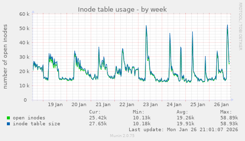 Inode table usage