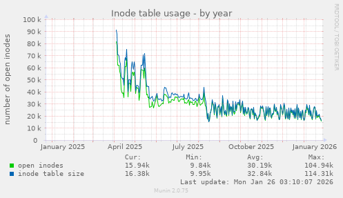 Inode table usage