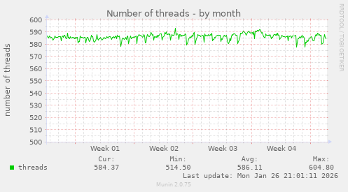 Number of threads