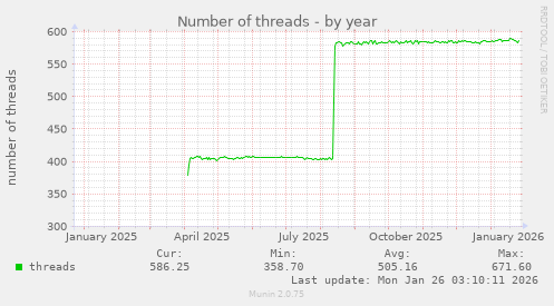 Number of threads