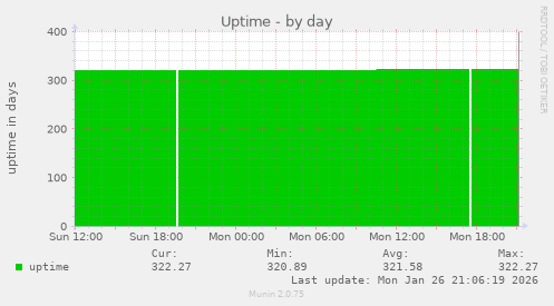 Uptime