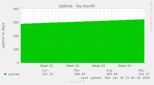 Uptime