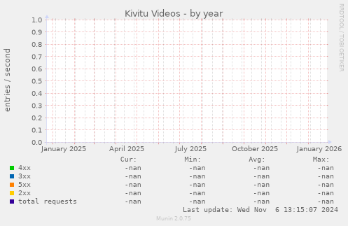 Kivitu Videos