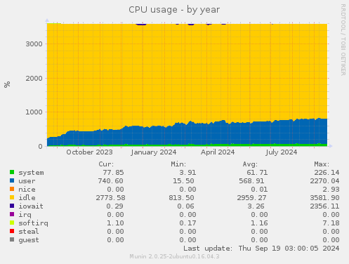 CPU usage