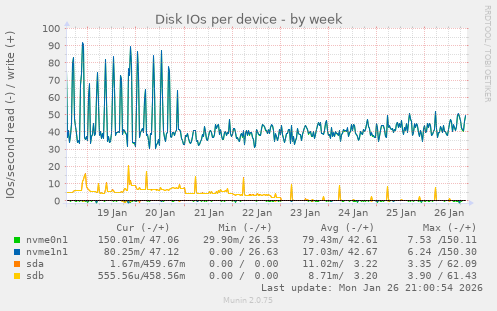 Disk IOs per device