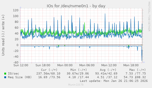 IOs for /dev/nvme0n1