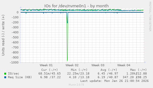 IOs for /dev/nvme0n1