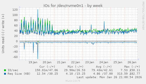 IOs for /dev/nvme0n1