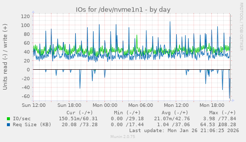 IOs for /dev/nvme1n1
