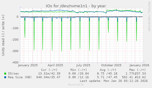 IOs for /dev/nvme1n1