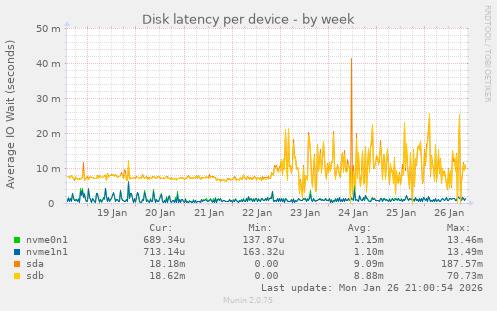 Disk latency per device