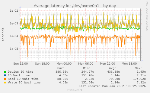 Average latency for /dev/nvme0n1