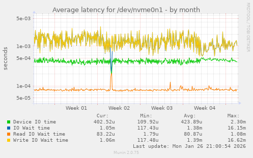 Average latency for /dev/nvme0n1