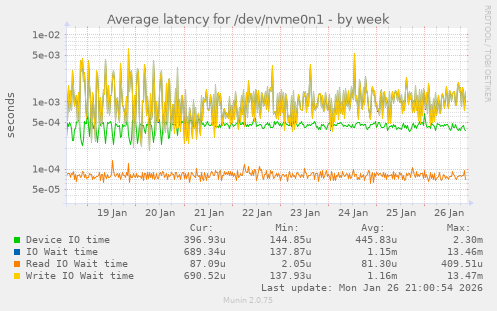 Average latency for /dev/nvme0n1