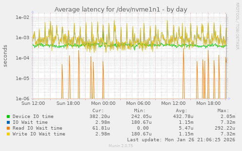 Average latency for /dev/nvme1n1