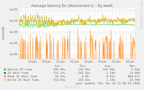 Average latency for /dev/nvme1n1