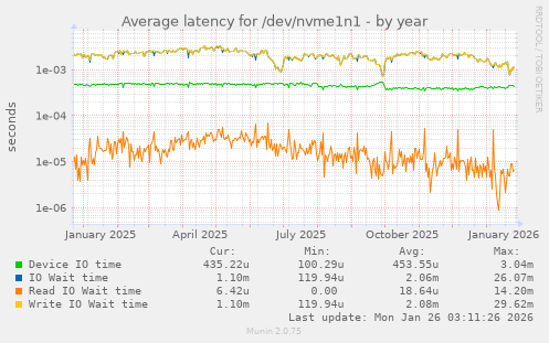 Average latency for /dev/nvme1n1