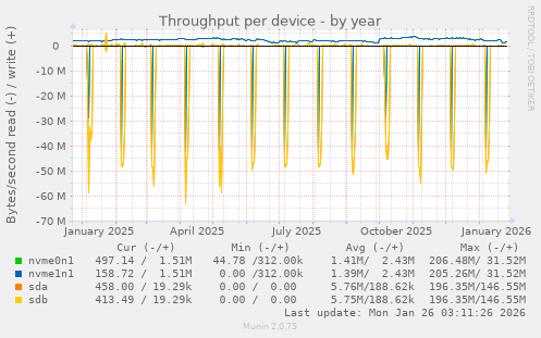 Throughput per device
