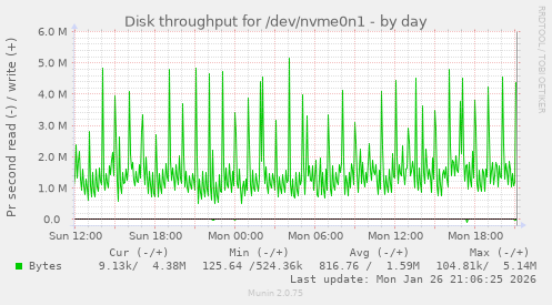 Disk throughput for /dev/nvme0n1