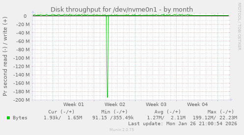 Disk throughput for /dev/nvme0n1