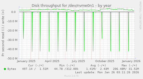 Disk throughput for /dev/nvme0n1