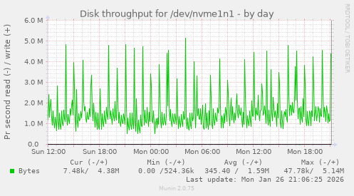 Disk throughput for /dev/nvme1n1