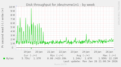 Disk throughput for /dev/nvme1n1