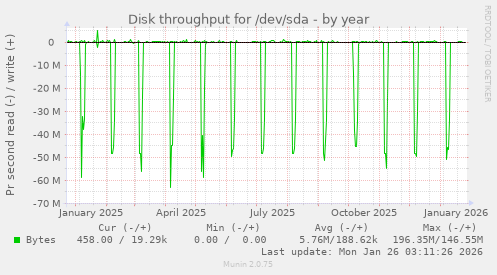 Disk throughput for /dev/sda