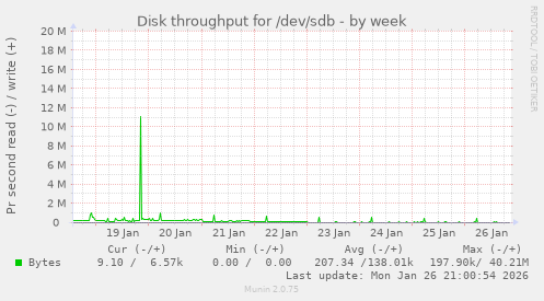 Disk throughput for /dev/sdb