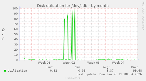 Disk utilization for /dev/sdb