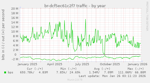 br-dcf5ec61c2f7 traffic