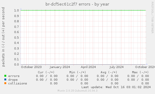 br-dcf5ec61c2f7 errors