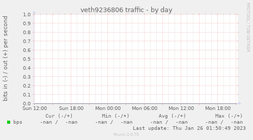 veth9236806 traffic