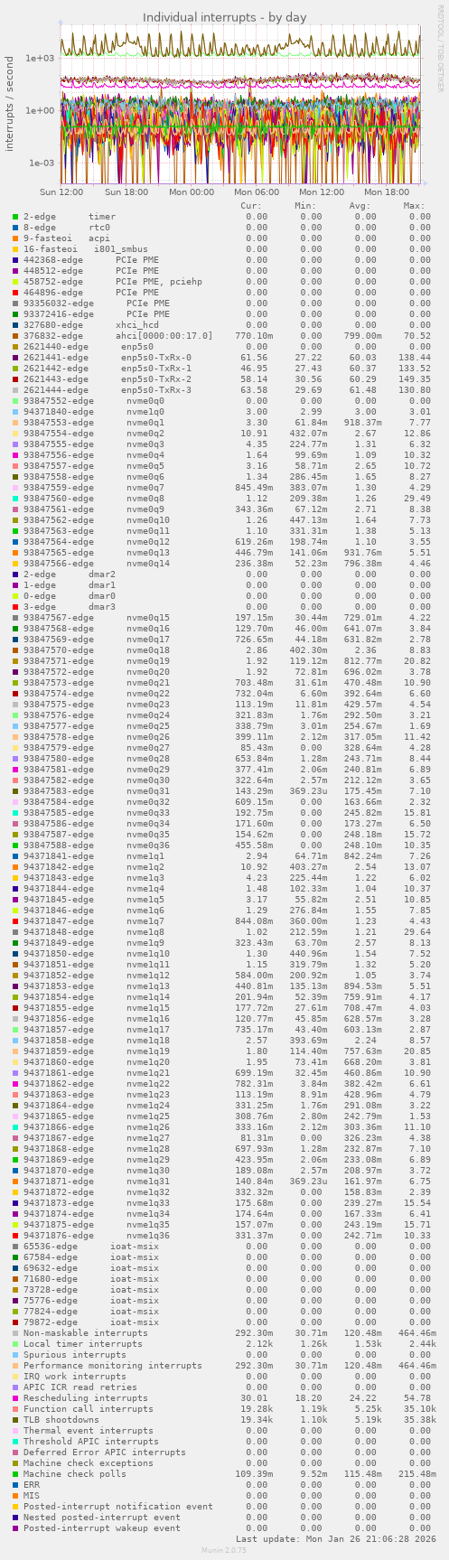 Individual interrupts
