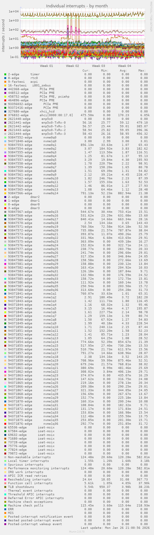 Individual interrupts