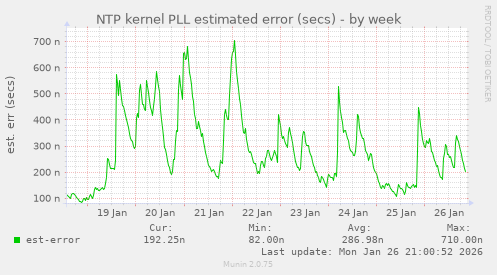 NTP kernel PLL estimated error (secs)
