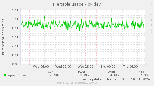 File table usage