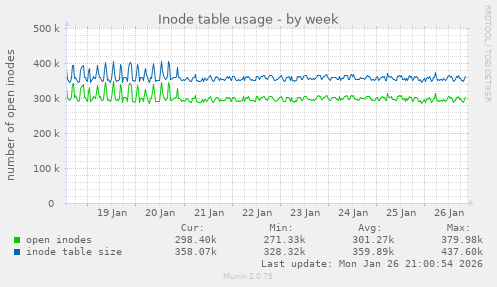 Inode table usage