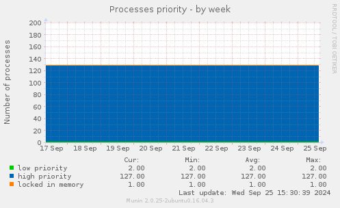 Processes priority